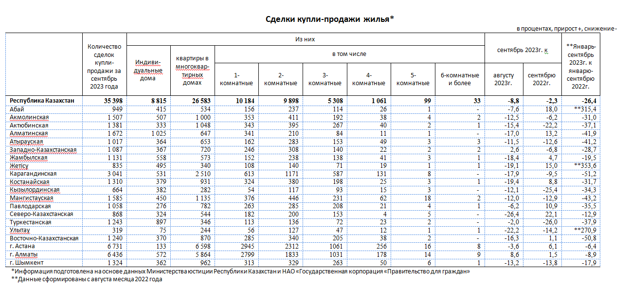 жилье рус 3 В Казахстане цены на жилье за год изменились в неожиданную сторону